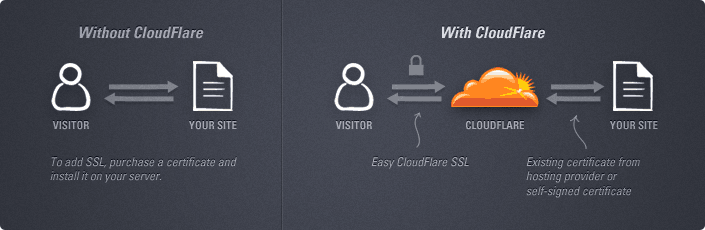 co-nen-su-dung-dich-vu-cloudflare-hay-khong