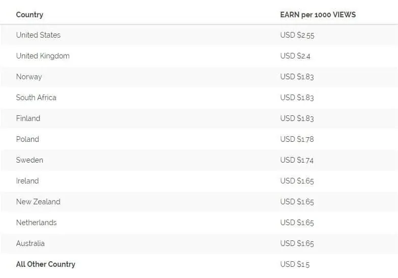 ouo-io-payout-rates