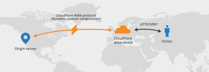cloudflare-content-delivery-network