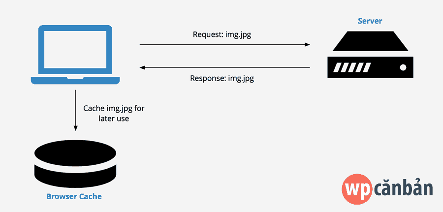 browser-caching-la-gi