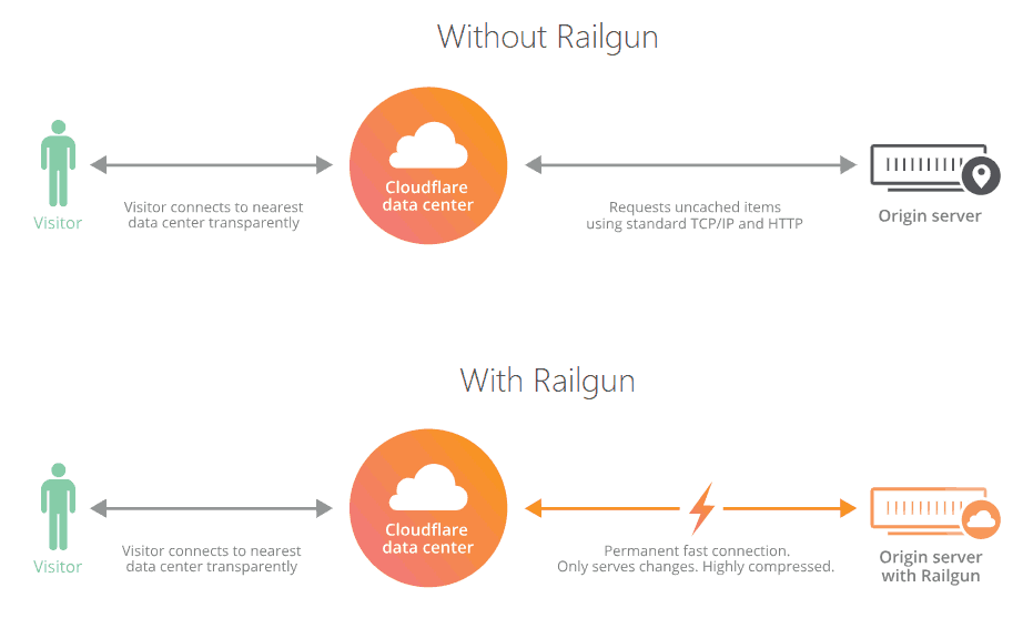 co-che-hoat-dong-cua-cloudflare-railgun