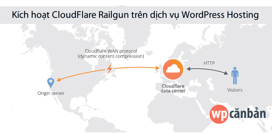 kich-hoat-cloudflare-railgun-tren-dich-vu-wordpress-hosting