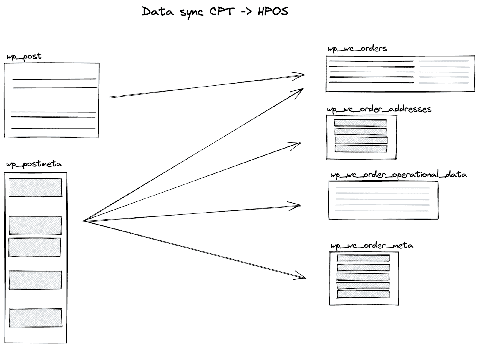 wp-posts-to-hpos