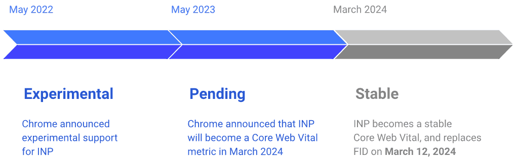 qua-trinh-phat-trien-cua-interaction-to-next-paint-inp