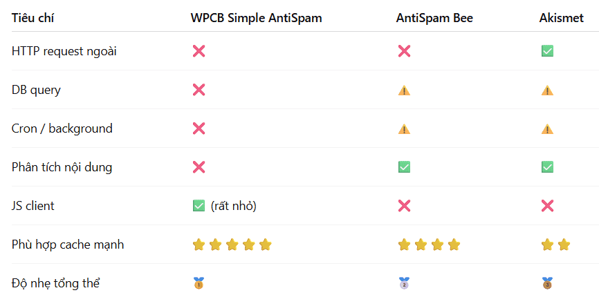 so-sanh-wpcb-simple-antispam-voi-akismet-va-antispam-bee